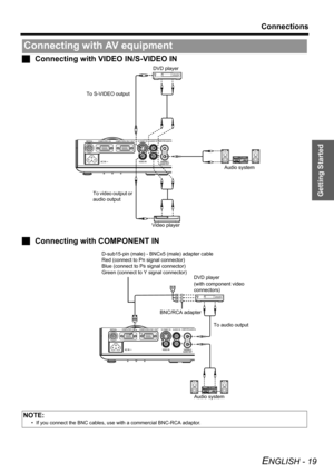 Page 19Getting Started
Connections
ENGLISH - 19
JConnecting with VIDEO IN/S-VIDEO IN
JConnecting with COMPONENT IN
Connecting with AV equipment
NOTE:
• If you connect the BNC cables, use with a commercial BNC-RCA adaptor.
DVD player
Audio system To S-VIDEO output
Video player To video output or 
audio output
DVD player
(with component video 
connectors) D-sub15-pin (male) - BNCx5 (male) adapter cable
Red (connect to P
R signal connector)
Blue (connect to P
B signal connector)
Green (connect to Y signal...