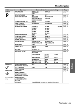 Page 29Menu Navigation
ENGLISH - 29
Settings
Main menuSub-menuOptions (Under line is default setting)Page
OPTION INPUT GUIDE DETAILED
SIMPLEpage 34
OFF
STARTUP LOGO ON
OFFpage 34
FUNCTION BUTTON SHUTTER
AUTO SETUPpage 34
PICTURE MODE FREEZE
INDEX-WINDOW
COMPUTER2 SELECT INPUT
OUTPUTpage 34
LAMP POWER STANDARD
ECO-MODEpage 34
LAMP RUNTIMEpage 35
POWER OFF TIMER DISABLE
35 MIN.                        60 MIN.page 35
15 MIN. 40 MIN.
20 MIN. 45 MIN.
25 MIN. 50 MIN.
30 MIN. 55 MIN.
DIRECT POWER ON OFF
ONpage 35...