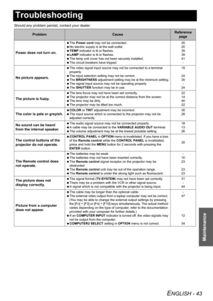 Page 43ENGLISH - 43
Maintenance
Troubleshooting
Should any problem persist, contact your dealer.
ProblemCauseReference 
page
Power does not turn on.
 The Power cord may not be connected.
 No electric supply is at the wall outlet.
 TEMP indicator is lit or flashes.
 LAMP indicator is lit or flashes.
 The lamp unit cover has not been securely installed.
 The circuit breakers have tripped.20
20
39
39
41
-
No picture appears.
 The video signal input source may not be connected to a terminal 
properly.
 The input...