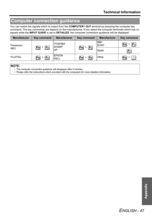 Page 47Technical Information
ENGLISH - 47
Appendix
You can switch the signals which to output from the COMPUTER1 OUT terminal by pressing the computer key 
command. The key commands are depend on the manufactures. If you select the computer terminals which has no 
signals while the INPUT GUIDE is set to DETAILED, the computer connection guidance will be displayed. 
Computer connection guidance
ManufacturerKey commandManufacturerKey commandManufacturerKey command
Panasonic
NEC + TOSHIBA
SHARP
HP + IBM
SONY +...