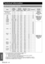 Page 44ENGLISH - 44
Appendix
Technical Information
List of compatible signals
Mode
Display 
resolution 
(dots)
*1
*1. The “i” appearing after the resolution indicates an interlaced signal.
Scanning 
frequencyDot clock 
frequency
(MHz)Picture 
quality
*2
*2. The following symbols are used to indicate picture quality.
AA Maximum picture quality can be obtained.
A Signals are converted by the image processing circuit before picture is projected.
B Some loss of data occurs to make projection easier.
Resizing*3
*3....