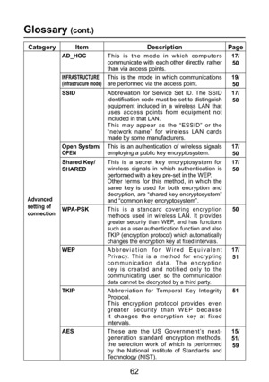 Page 62
62

Glossary (cont.)
CategoryItemDescriptionPage
Advanced 
setting of 
connection
AD_HOCT h i s   i s   t h e   m o d e   i n   w h i c h   c o m p u t e r s 
communicate  with  each  other  directly,  rather 
than via access points.
17/
50
INFRASTRUCTURE(infrastructure mode)This  is  the  mode  in  which  communications are performed via the access point.19/
50
SSIDAbbreviation  for  Service  Set  ID.  The  SSID 
identification code must be set to distinguish 
equipment  included  in  a  wireless  LAN...