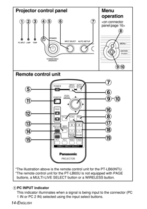 Page 14
14-ENGLISH
Remote control unit

')
.
/
0 2
*
1 5 4 3
+
~,
- (

Projector control panel 
#
PC INPUT indicator
This indicator illuminates when a signal is being input to the connector\
 (PC
1 IN or PC 2 IN) selected using the input select buttons. 

# $
%)
(
'
&

*The illustration above is the remote control unit for the PT-LB60NTU.
*The remote control unit for the PT-LB60U is not equipped with PAGE
buttons, a MULTI-LIVE SELECT button or a WIRELESS button.
Menu
operation


*
+, 