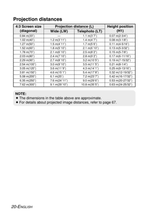 Page 20
20-ENGLISH
Projection distances
NOTE:
BThe dimensions in the table above are approximate.
B For details about projected image distances, refer to page 67.
Wide (LW) Telephoto (LT) Projection distance (L)
Height position
(H1)
4:3 Screen size(diagonal)
—0.84 m(33˝)
1.02 m(40˝)
1.27 m(50˝)
1.52 m(60˝)
1.78 m(70˝)
2.03 m(80˝)
2.29 m(90˝)
2.54 m(100˝)
3.05 m(120˝)
3.81 m(150˝)
5.08 m(200˝)
6.35 m(250˝)
7.62 m(300˝) 1.2 m(3´11˝)
1.5 m(4´11˝)
1.8 m(5´10˝)
2.1 m(6´10˝)
2.4 m(7´10˝)
2.7 m(8´10˝)
3.0 m(9´10˝)
3.6...