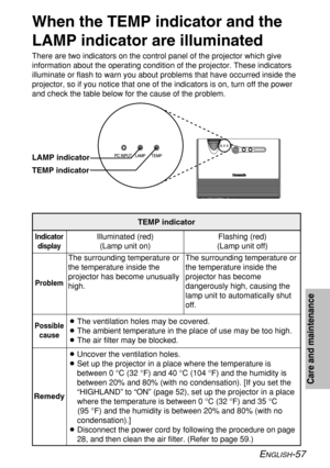 Page 57
ENGLISH-57
Care and maintenance
When the TEMP indicator and the
LAMP indicator are illuminated
There are two indicators on the control panel of the projector which giv\
e
information about the operating condition of the projector. These indica\
tors
illuminate or flash to warn you about problems that have occurred inside\
 the
projector, so if you notice that one of the indicators is on, turn off t\
he power
and check the table below for the cause of the problem.
Problem Indicatordisplay
The surrounding...