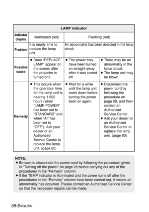 Page 58
58-ENGLISH
Remedy
Problem Indicatordisplay
Flashing (red)
It is nearly time to
replace the lamp
unit. Illuminated (red)
An abnormality has been detected in the lamp
circuit.
B
Does “REPLACE
LAMP” appear on
the screen after
the projector is
turned on?
B This occurs when
the operation time
for the lamp unit is
nearing 1 800
hours (when
“LAMP POWER”
has been set to
“STANDARD” and
when “AI” has
been set to
“OFF”). Ask your
dealer or an
Authorized
Service Center to
replace the lamp
unit. (page 60)
Possible...