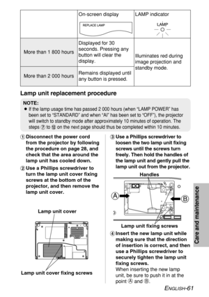 Page 61
ENGLISH-61
Lamp unit replacement procedure
#Disconnect the power cord
from the projector by following
the procedure on page 28, and
check that the area around the
lamp unit has cooled down.
$ Use a Phillips screwdriver to
turn the lamp unit cover fixing
screws at the bottom of the
projector, and then remove the
lamp unit cover. %
Use a Phillips screwdriver to
loosen the two lamp unit fixing
screws until the screws turn
freely. Then hold the handles of
the lamp unit and gently pull the
lamp unit out from...