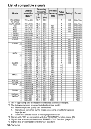 Page 68
68-ENGLISH
*1 The “i” appearing after the resolution indicates an interlaced sig\
nal.
*2 The following symbols are used to indicate picture quality.
AA Maximum picture quality can be obtained.
A Signals are converted by the image processing circuit before picture  is projected.
B Some loss of data occurs to make projection easier.
*3 Signals with “OK” are compatible with the “RESIZING” functio\
n. (page 47)
*4 Signals that are compatible with the “FRAME LOCK” function. (page\
 47)
*5 Signals that are...