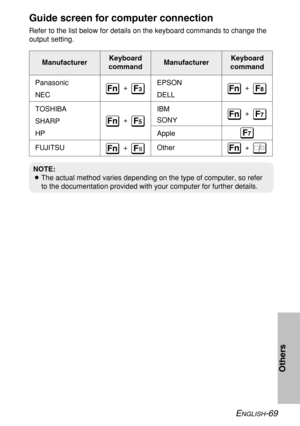 Page 69
ENGLISH-69
Others
Guide screen for computer connection
Refer to the list below for details on the keyboard commands to change t\
he
output setting.
ManufacturerKeyboard
command Manufacturer Keyboard
command
Panasonic
NEC
TOSHIBA
SHARP
HP
FUJITSU EPSON
DELL
IBM
SONY
Apple
Other
+
+
+
+
+
+
Fn
F3

Fn
F5

Fn
F10

Fn
F8

Fn
F7

Fn

F7

NOTE:
B
The actual method varies depending on the type of computer, so refer
to the documentation provided with your computer for further details. 