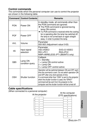 Page 71
ENGLISH-71
Others
Control commands
The commands which the personal computer can use to control the projecto\
r
are shown in the following table.
Cable specifications
(When connected to a personal computer)

1
2
3
4
5
6
7
87
8
3
5
2
6
1
4
9

At the projector
At the computer
(DTE specifications)
CommandControl ContentsRemarks
In standby mode, all commands other than
the PON command are ignored.
B The PON command is ignored during
lamp ON control.
B
If a PON command is received while the cooling
fan is...