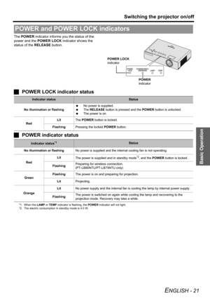 Page 21Basic Operation
Switching the projector on/off
ENGLISH - 21
The POWER indicator informs you the status of the 
power and the POWER LOCK indicator shows the 
status of the RELEASE button.
JPOWER LOCK indicator status
JPOWER indicator status
POWER and POWER LOCK indicators
POWER
indicator POWER LOCK
indicator
Indicator statusStatus
No illumination or flashing No power is supplied.
 The RELEASE button is pressed and the POWER button is unlocked.
 The power is on.
RedLitThe POWER button is locked....