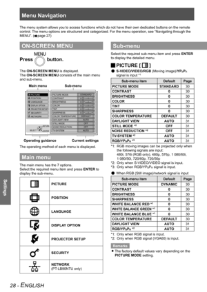 Page 28Menu Navigation
Settings
28 - ENGLISH
 
The menu system allows you to access functions which do not have their o\
wn dedicated buttons on the remote 
control. The menu options are structured and categorized. For the menu operation,\
 see “Navigating through the 
MENU”. (
Æpage 27)
ON-SCREEN MENU
Press  button.
The ON-SCREEN MENU  is displayed. 
The ON-SCREEN MENU  consists of the main menu 
and sub-menu.
PICTURE
POSITION
LANGUAGE
DISPLAY  OPTION
PROJECT OR SETUP
SECURITY
NETWORK PICTURE MODE
CONTRAST...