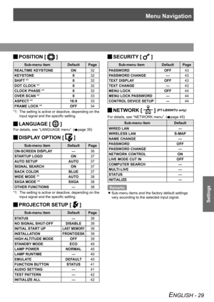 Page 29Menu Navigation
Settings
ENGLISH - 29
POSITION [  
J ]
Sub-menu item
DefaultPage
REALTIME KEYSTONE ON32
KEYSTONE 032
SHIFT *
10 32
DOT CLOCK *
10 32
CLOCK PHASE *
10 32
OVER SCAN *
10 33
ASPECT *
116:9 33
FRAME LOCK *
1OFF 34
The setting is active or deactive, depending on the 
*1: 
input signal and the specific setting.
LANGUAGE [  
J ]
For details, see “LANGUAGE menu”. (Æpage 3
5)
DISPLAY OPTION [  
J ]
Sub-menu item
DefaultPage
ON-SCREEN DISPLAY —36
STARTUP LOGO ON37
AUTO SETUP AUTO37
SIGNAL SEARCH...