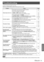 Page 51Troubleshooting
Maintenance
ENGLISH - 51
Troubleshooting
Confirm the following problem and cause. 
Should any problem persist, contact an Authorized Service Center.
Problem CausePage
Power does not turn on. The power cord may not be connected securely.
 
z19
No electric supply at the wall outlet.
 
z21
The circuit breakers have tripped.
 
z—
TEMP
 
z or LAMP indicator is lit or flashes. 46
The lamp unit cover has not been securely installed.
 
z49
The control buttons are 
 
zLOCKED. 44
CONTROL PANEL
 
z...