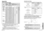 Page 30ENGLISH
-59
Others
58-E
NGLISH
Appendix*1 The “i” appearing after the resolution indicates an interlaced signal.
*2 The following symbols are used to indicate picture quality.
AA Maximum picture quality can be obtained.
A Signals are converted by the image processing circuit before picture 
is projected.
B Some loss of data occurs to make projection easier.
*3 Signals with “OK” in the “RESIZING” column can be set using the
“RESIZING” command in the “POSITION” menu. (page 40)
*4 Signals that are...