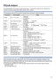 Page 2121
PJLink protocol
The network function of the projector supports PJLink class 1, and the PJLink protocol can be used to perform 
projector setting and projector status query operations from a computer.
Control commands
The following table lists the PJLink protocol commands that can be used to control the projector.
CommandControl detailsNotes
POWRPower supply control
Parameters
0 = Standby
1 = Power ON
POWR ?Power supply status query
Parameters
0 = Standby 1 = Power ON
2 = Cool-down in progress...