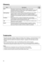 Page 2424
Glossary
ItemDescriptionsSee 
page
DHCPAbbreviation for Dynamic Host Configuration Protocol. This function 
automatically assigns IP addresses to the connected equipment. If a device with 
the DHCP server function is present within a LAN, it automatically assigns IP 
addresses to the connected equipment
7
Default gatewayThe devices that are used for different network standards from yours. Default 
Gateway enables a connection with other network, by adjusting bilateral 
differences such as...
