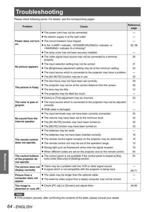 Page 6464 - ENGLISH
Maintenance
Troubleshooting
Please check following points. For details, see the corresponding pages.\
ProblemCauseReference 
page
Power does not turn 
on.
The power cord may not be connected. z—
No electric supply is at the wall outlet. z—
The circuit breakers have tripped. z—
Is the  indicator,  indicator, or  z
 indicator lit or blinking?
26, 58
The lamp cover has not been securely installed. z—
No picture appears.
The video signal input source may not be connected to a terminal  z...