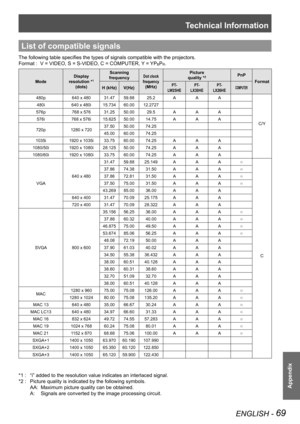 Page 69Technical Information
ENGLISH - 69
Appendix
List of compatible signals
The following table specifies the types of signals compatible with the projectors.
Format :   V = VIDEO, S = S-VIDEO, C = COMPUTER, Y = YPBPR.
Mode
Display 
resolution *1 
(dots)
Scanning 
frequencyDot clock 
frequency 
(MHz)
Picture 
quality *2PnP
Format
H (kHz)V(Hz)P T-
LW25HE
P T-
LX30HE
P T-
LX26HECOMPUTER
480p640 x 48031.4759.8825.2AAA
C/Y
480i640 x 480i15.73460.0012.2727
576p768 x 57631.2550.0029.5AAA
576i768 x...