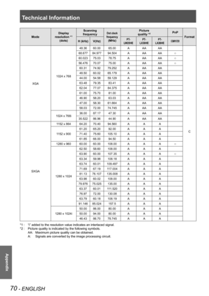 Page 70Technical Information
70 - ENGLISH
Appendix
Mode
Display 
resolution *1 
(dots)
Scanning 
frequencyDot clock 
frequency 
(MHz)
Picture 
quality *2PnP
Format
H (kHz)V(Hz)P T-
LW25HE
P T-
LX30HE
P T-
LX26HECOMPUTER
XGA
1024 x 768
48.3660.0065.00AAAAA
C
68.67784.97794.504AAAAA○
60.02375.0378.75AAAAA○
56.47670.0775.00AAAAA○
60.3174.9279.252AAAAA
48.5060.0265.179AAAAA
44.0054.5859.129AAAAA
63.4879.3583.41AAAAA
62.0477.0784.375AAAAA
61.0075.7081.00AAAAA
46.9058.2063.03AAAAA
47.0058.3061.664AAAAA...