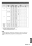 Page 71Technical Information
ENGLISH - 71
Appendix
Mode
Display 
resolution *1 
(dots)
Scanning 
frequencyDot clock 
frequency 
(MHz)
Picture 
quality *2PnP
Format
H (kHz)V(Hz)P T-
LW25HE
P T-
LX30HE
P T-
LX26HECOMPUTER
UXGA1600 x 1200
75.0060.00162.00AAA○
C
81.2565.00175.50
87.570.00189.00AAA○
93.7575.00202.50AAA
WXGA
1280 x 768
47.77659.87079.500AAA
60.28974.893102.250AAA○
68.63384.837117.500
1280 x 800
49.60060.05079.360AAAA
41.20050.00068.557AAAA
49.70259.81083.500AAAA○
63.98060.020108.000...