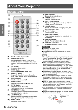 Page 1414 - ENGLISH
Preparation
About Your Projector
Remote control
(17)(16)
(15)
(14) (13) (12)
(11)
(18) (19)
(1)
(2)
(4)
(5)
(6)
(8)
(7)
(3)
(9)
(10)
(1)    Remote control signal emitter
(2)     button 
       Switches COMPUTER 1 or COMPUTER 2 
input. If either of the input is selected, press 
 button will switch to the other 
one.
(3)    button
     Turns the projector on/off.
(4)     button
     Displays [Lamp Power Mode] menu.
(5)     button
      
Temporarily stops the image and mute the 
sound. Press...