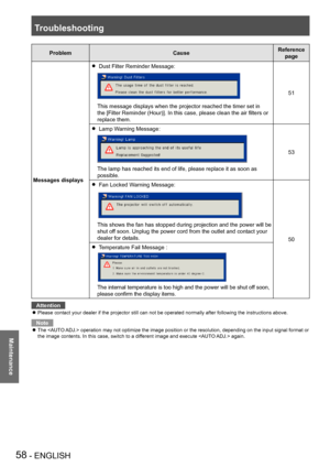 Page 58Troubleshooting
58 - ENGLISH
Maintenance
ProblemCauseReference 
page
Messages displays
 Dust Filter Reminder Message:  z
 
 
 
 
 
 
This message displays when the projector reached the timer set in 
the [Filter Reminder (Hour)]. In this case, please clean the air filters or 
replace them.
51
 Lamp Warning Message:  z
 
The lamp has reached its end of life, please replace it as soon as 
possible.
53
 Fan Locked Warning Message:  z
 
 
This shows the fan has stopped during projection and the power will be...