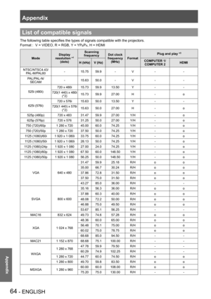 Page 64Appendix
64 - ENGLISH
Appendix
List of compatible signals
The following table specifies the types of signals compatible with the projectors.
Format :   V = VIDEO, R = RGB, Y = YPBPR, H = HDMI
ModeDisplay resolution *1 (dots)
Scanning frequencyDot clock frequency (MHz)Format
Plug and play *3
H (kHz)V (Hz)COMPUTER 1/ COMPUTER 2HDMI
NTSC/NTSC4.43/ PAL-M/PAL60-15.7559.9-V--
PAL/PAL-N/ SECAM-15.6350.0-V--
525i (480i)
720 x 480i15.7359.913.50Y--
720(1 440) x 480i (*2)15.7359.927.00H-o
625i (576i)
720 x...