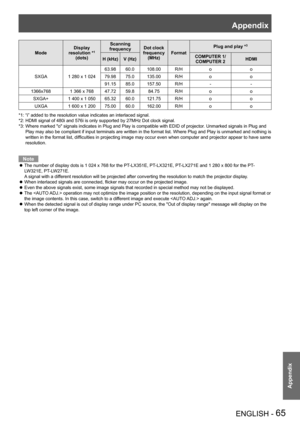 Page 65Appendix
ENGLISH - 65
Appendix
ModeDisplay resolution *1 (dots)
Scanning frequencyDot clock frequency (MHz)Format
Plug and play *3
H (kHz)V (Hz)COMPUTER 1/ COMPUTER 2HDMI
SXGA1 280 x 1 024
63.9860.0108.00R/Hoo
79.9875.0135.00R/Hoo
91.1585.0157.50R/H--
1366x7681 366 x 76847.7259.884.75R/Hoo
SXGA+1 400 x 1 05065.3260.0121.75R/Hoo
UXGA1 600 x 1 20075.0060.0162.00R/Hoo
*1: “i” added to the resolution value indicates an interlaced signal.
*2: HDMI signal of 480i and 576i is only supported by 27MHz Dot clock...