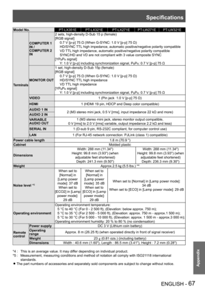 Page 67Specifications
ENGLISH - 67
Appendix
Model No.PT-LX351EPT-LX321EPT-LX271EPT-LW271EPT-LW321E
Terminals
COMPUTER 1 
IN /
COMPUTER 2 
IN
2 sets, high-density D-Sub 15 p (female) 
[RGB signal] 
     0.7 V [p-p] 75 Ω (When G-SYNC: 1.0 V [p-p] 75 Ω)
     HD/SYNC TTL high impedance, automatic positive/negative polarity compatible
     VD TTL high impedance, automatic positive/negative polarity compatible
     SYNC/HD and VD are not compliant with 3 value composite SYNC
[YPBPR signal]  
     Y: 1.0 V [p-p]...