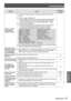 Page 57Troubleshooting
ENGLISH - 57
Maintenance
ProblemCauseReference 
page
Partial, scrolling 
or incorrectly 
displayed image
For computer input, press the  button on the remote  z
control.
—
If you are using a Windows PC* z
1.  Open the [My Computer] icon, then click the [Control Panel] folder .
2.  Click the [Display] icon and select the [Settings] tab and set the 
display resolution lower than or equal to UXGA  (1600 × 1200).
If you are using a Notebook* z
1. First, follow the steps above to adjust...