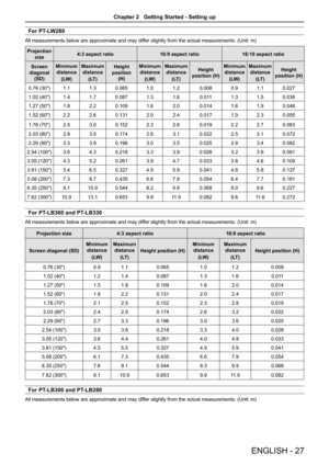 Page 27ENGLISH - 27
For PT-LW280
All measurements below are approximate and may differ slightly from the actual measurements. (Unit: m)
Projection size 4:3 aspect ratio
16:9 aspect ratio16:10 aspect ratio
Screen 
diagonal  (SD) Minimum 
distance
(LW) Maximum 
distance
(LT) Height 
position  
(H) Minimum 
distance
(LW) Maximum 
distance
(LT) Height 
position (H) Minimum 
distance
(LW) Maximum 
distance
(LT) Height 
position (H)
0.76 (30") 1.11.30.065 1.01.2 0.008 0.91.1 0.027
1.02 (40") 1.41.70.087...