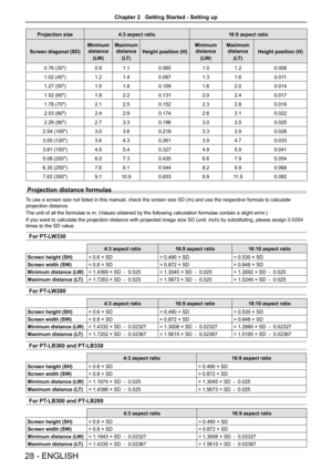 Page 2828 - ENGLISH
Projection size4:3 aspect ratio 16:9 aspect ratio
Screen diagonal (SD) Minimum 
distance
(LW) Maximum 
distance
(LT) Height position (H) Minimum 
distance
(LW) Maximum 
distance
(LT) Height position (H)
0.76 (30") 0.91.1 0.065 1.01.2 0.008
1.02 (40") 1.21.4 0.087 1.31.6 0.011
1.27 (50") 1.51.8 0.109 1.62.0 0.014
1.52 (60") 1.82.2 0.131 2.02.4 0.017
1.78 (70") 2.12.5 0.152 2.32.8 0.019
2.03 (80") 2.42.9 0.174 2.63.1 0.022
2.29 (90") 2.73.3 0.196 3.03.5 0.025
2.54...