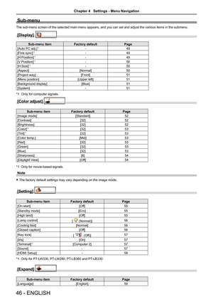 Page 4646 - ENGLISH
Sub-menu
The sub-menu screen of the selected main menu appears, and you can set a\
nd adjust the various items in the submenu.
[Display]  
Sub-menu itemFactory default Page
[Auto PC adj.]*1- 49
[Fine sync]*1- 49
[H Position]*1- 49
[V Position]*1- 50
[H.Size]*1- 50
[Aspect] [Normal]50
[Project way] [Front]51
[Menu position] [Upper left]51
[Background display] [Blue]51
[System] -51
*1  Only for computer signals.
[Color adjust]  
Sub-menu item Factory default Page
[Image mode] [Standard]52...