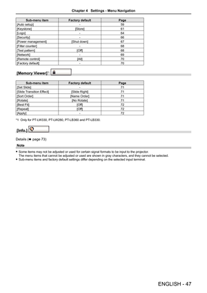 Page 47ENGLISH - 47
Sub-menu itemFactory default Page
[Auto setup] -59
[Keystone] [Store]61
[Logo] -64
[Security] -66
[Power management] [Shut down]67
[Filter counter] -68
[Test pattern] [Off]68
[Network] -69
[Remote control] [All]70
[Factory default] -70
[Memory Viewer]*1  
Sub-menu item Factory default Page
[Set Slide] -71
[Slide Transition Effect] [Slide Right]71
[Sort Order] [Name Order]71
[Rotate] [No Rotate]71
[Best Fit] [Off]72
[Repeat] [Off]72
[Apply] -72
*1  Only for PT-LW330, PT-LW280, PT-LB360 and...