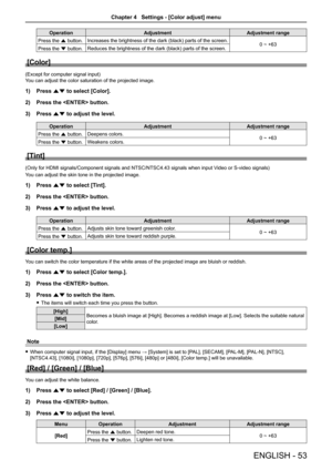 Page 53ENGLISH - 53
OperationAdjustment Adjustment range
Press the a button. Increases the brightness of the dark (black) parts of the screen.
0 ~ +63
Press the s button. Reduces the brightness of the dark (black) parts of the screen.
[Color]
(Except for computer signal input)
 
You can adjust the color saturation of the projected image.
1)  Press as to select [Color].
2)  Press the  button.
3)  Press as to adjust the level.
Operation Adjustment Adjustment range
Press the a button. Deepens colors.
0 ~ +63
Press...