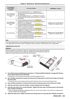 Page 89ENGLISH - 89
The displayed time in [Lamp  counter] On-screen display
 indicator
Over 5 700 hours  less than 6 000  hours   
f The lamp replacement icon 
 is displayed for 10 
seconds. If you press any button within 10 seconds, the 
icon disappears.
 
f The lamp replacement icon 
 will display for 4 seconds 
on the screen after switching the input source or turning on 
the projector. --
Over 6 000 hours  less than 6 600  hours   
f The lamp replacement warning icon 
 is 
displayed for 10 seconds. If you...