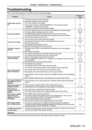 Page 91ENGLISH - 91
Troubleshooting
Please check following points. For details, see the corresponding pages.
ProblemCauseReference 
page
Power does not turn 
on.  
f The power cord may not be connected.
 
f No electric supply is at the wall outlet.
 
f The circuit breakers have tripped.
 
f Is the power indicator  or the warning indicator 
 indicator lit or blinking?
 
f The lamp cover has not been securely installed. —
—
—
84
89
No picture appears.  
f The video signal input source may not be connected to a...