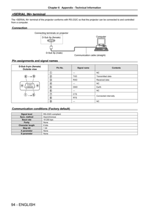 Page 9494 - ENGLISH
 terminal
The  terminal of the projector conforms with RS-232C so that the projector can be connected to and controlled 
from a computer.
Connection
Pin assignments and signal names
D-Sub 9-pin (female)Outside viewPin No. Signal name Contents
—NC
TXDTransmitted data
RXDReceived data
—NC
GNDEarth
—NC
CTS
Connected internally
RTS
—NC
Communication conditions (Factory default)
Signal levelRS-232C-compliant
Sync. method Asynchronous
Baud rate 19 200 bps
Parity None
Character length 8 bits
Stop...