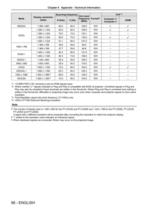 Page 9898 - ENGLISH
ModeDisplay resolution
(dots) Scanning frequency
Dot clock 
frequency (MHz) Format*
1
PnP *2
H (kHz)
V (Hz)Computer 1/ 
Computer 2 HDMI
MSXGA 1 280 x 960 60.060.0108.0 R/H
l l
SXGA1 280 x 1 024
64.060.0108.0 R/H
l l
1 280 x 1 024 78.272.0135.1 R/H -- --
1 280 x 1 024 80.075.0135.0 R/H
l l
1 280 x 1 024 91.185.0157.5 R/H -- --
1366 x 768 1 366 x 768
39.649.969.0 R/H -- --
1 366 x 768 47.759.884.8 R/H -- --
SXGA + 1 400 x 1 050
65.360.0121.8 R/H -- --
1 400 x 1 050 82.374.9156.0 R/H -- --
WXGA...