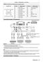 Page 31ENGLISH - 31
 terminal pin assignments and signal names
Outside viewPin No.Signal names Pin No.Signal names
T.M.D.S data 2+T.M.D.S clock shield
T.M.D.S data 2 shieldT.M.D.S clock -
T.M.D.S data 2-CEC
T.M.D.S data 1+—
T.M.D.S data 1 shieldSCL
T.M.D.S data 1-SDA
T.M.D.S data 0+DDC/CEC GND
T.M.D.S data 0 shield+5V
T.M.D.S data 0-Hot plug detection
T.M.D.S clock +
Connecting example : AV equipment
Attention
 
f Always use one of the following when connecting a VCR.  
- A VCR with built-in time base corrector...