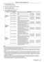 Page 63ENGLISH - 63
2) Press the  button.
 
f The [Keystone] screen is displayed.
3)  Press as to select [Curved correction].
4)  Press the  button.
 
f The [Curved correction] screen is displayed.
5)  Press asqw  to adjust the item.
Items Operation Adjustment
[Curved 
correction X/Y 
Gain] Press the w button.
Extend the vertical lines to left and 
right.
Press the q button.Dent the vertical lines to left and right.
Press the a button.
Extend the horizontal lines to top and 
bottom.
Press the s button.Dent the...