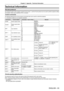 Page 93ENGLISH - 93
Technical Information
PJLink protocol
The network function of the projector supports PJLink class 1, and the PJLink protocol can be used to perform projector setting 
and projector status query operations from a computer.
Control commands 
The following table lists the PJLink protocol commands that can be used to control the projector.
 
f x characters in tables are non-specific characters.
Command Control details Parameter / return string Remark
POWRPower supply control 0
1 Standby
Power...