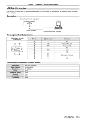 Page 103ENGLISH - 103
 terminal
The  terminal of the projector conforms with RS-232C so that the projector can be connected to and controlled 
from a computer.
Connection
Pin assignments and signal names
D-Sub 9-pin (female)
Outside viewPin No.Signal nameContents
—NC
TXDTransmitted data
RXDReceived data
—NC
GNDEarth
—NC
CTSConnected internallyRTS
—NC
Communication conditions (Factory default)
Signal levelRS-232C-compliant
Sync. methodAsynchronous
Baud rate19 200 bps
ParityNone
Character length8 bits
Stop bit1...