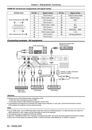 Page 3232 - ENGLISH
 terminal pin assignments and signal names
Outside viewPin No.Signal namesPin No.Signal names
T.M.D.S data 2+T.M.D.S clock shield
T.M.D.S data 2 shieldT.M.D.S clock -
T.M.D.S data 2-CEC
T.M.D.S data 1+—
T.M.D.S data 1 shieldSCL
T.M.D.S data 1-SDA
T.M.D.S data 0+DDC/CEC GND
T.M.D.S data 0 shield+ 5 V
T.M.D.S data 0-Hot plug detection
T.M.D.S clock +
Connecting example : AV equipment
Audio equipment
Video deck   
(TBC built-in) Blu-ray disc player with 
HDMI terminal
DVD player DVD player...