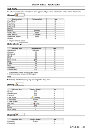 Page 47ENGLISH - 47
Sub-menu
The sub-menu screen of the selected main menu appears, and you can set a\
nd adjust the various items in the submenu.
[Display]  
Sub-menu itemFactory defaultPage
[Auto PC adj.]*1-50
[Fine sync]*1-50
[H Position]*1-50
[V Position]*1-51
[H.Size]*1-51
[Aspect][Normal]51
[Project way][Front]52
[Menu position][Upper left]52
[Background display][Blue]52
[System]-52
*1 Only for computer signals.
[Color adjust]  
Sub-menu itemFactory defaultPage
[Image mode][Standard]53
[Contrast][32]53...