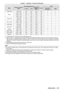 Page 107ENGLISH - 107
ModeDisplay resolution
(dots)
Scanning frequencyDot clock frequency (MHz)Format*1
PnP *2
H (kHz)V (Hz)Computer 1/ 
Computer 2HDMI
1280 x 9601 280 x 96060.060.0108.0R/Hll
SXGA
1 280 x 1 02464.060.0108.0R/Hll
1 280 x 1 02480.075.0135.0R/Hll
1 280 x 1 02491.185.0157.5R/H----
1366 x 7681 366 x 76839.649.969.0R/H----
1 366 x 76847.759.885.5R/H----
1400 x 10501 400 x 1 05065.360.0121.8R/H----
1 400 x 1 05082.374.9156.0R/H----
1440 x 9001 440 x 90055.959.9106.5R/H----
1600 x 9001 600 x...