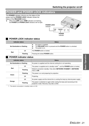 Page 21Basic Operation
Switching the projector on/off
ENGLISH - 21
The POWER  indicator informs you the status of the 
power and the POWER LOCK  indicator shows the 
status of the  RELEASE button.
 When the  LAMP and/or  TEMP indicators are flashing, 
the  POWER  and POWER LOCK indicators will not light.
JPOWER LOCK indicator status
J POWER indicator status
POWER and POWER LOCK indicators
POWER
indicator
POWER LOCK
indicator
Indicator statusStatus
No illumination or flashing  
No power is supplied.
  The...