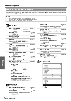 Page 28Settings
Menu Navigation
ENGLISH - 28
The main menu has 6 options. Select the required menu item and press ENTER to display the sub-menu. Underlined 
items are factory default settings.
 PICTURE
 POSITION  LANGUAGE
Main menu and Sub-menu
NOTE:
• Some default settings vary by the selected input signal.
• sub-menu items vary according to the selected input signal.
• Some settings are adjustable without any signals.
PICTURE MODE
page 30
NATURALSTANDARD
DYNAMIC BLACKBOARD
CONTRAST page 30
(Default: 0)...