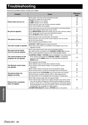 Page 46ENGLISH - 46
Maintenance
Troubleshooting
Should any problem persist, contact your dealer.
ProblemCauseReference page
Power does not turn on.
 The power cord may not be connected securely.
 No electric supply at the wall outlet.
 TEMP  indicator is lit or flashes.
 LAMP indicator is lit or flashes.
 The lamp unit cover has not been securely installed.
 The circuit breakers have tripped. 18
19
42
42
45
-
No picture appears.
 The signal input source may not be connected to a terminal properly.
 The input...